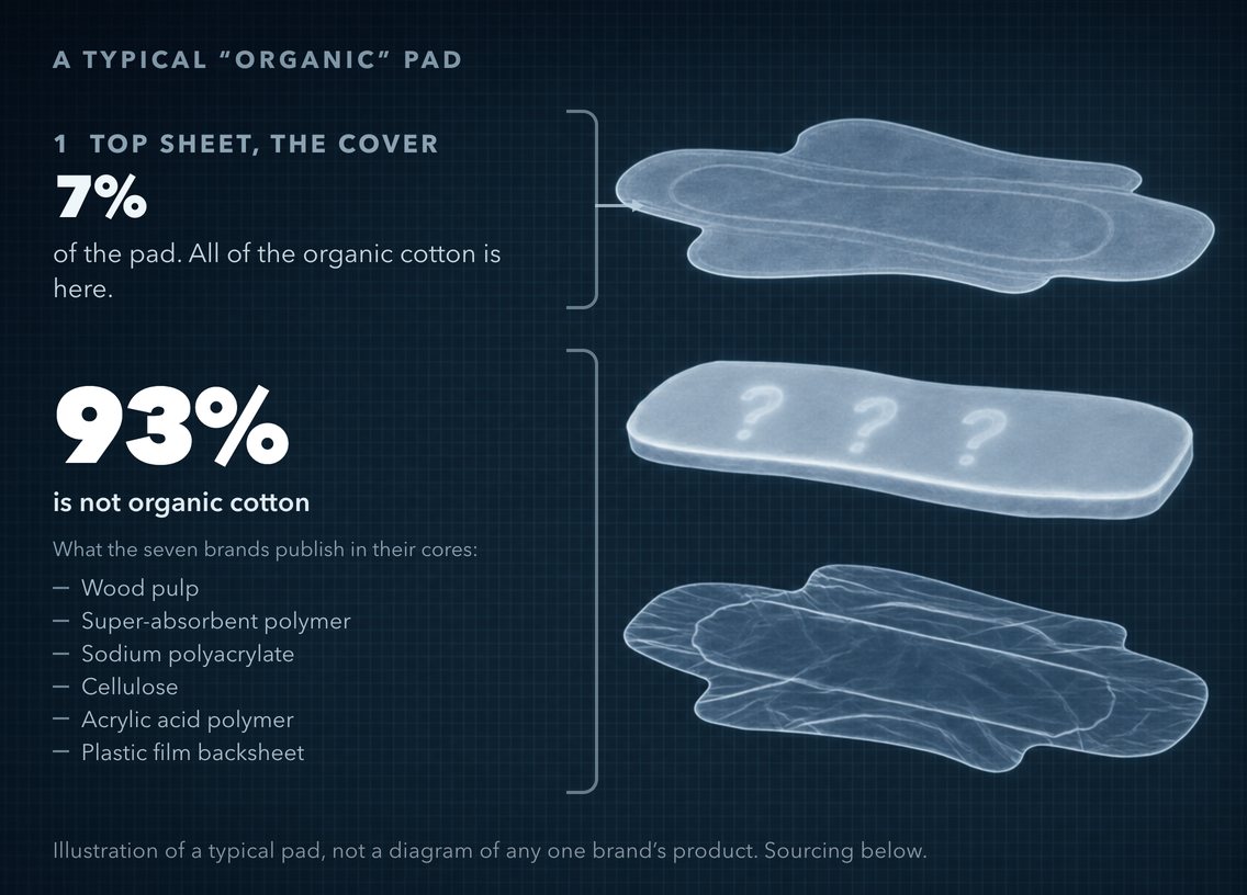 A typical organic pad, exploded: the 7 percent top sheet is where all the organic cotton is; the 93 percent beneath is not organic cotton