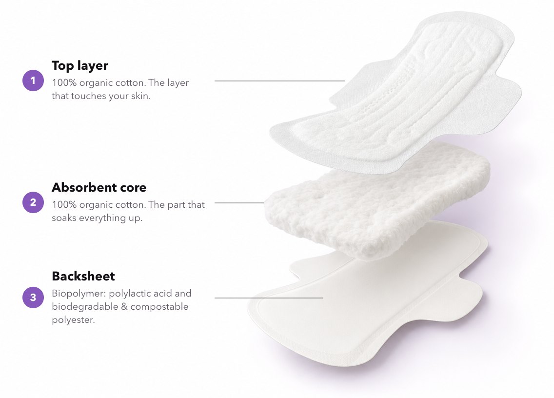 A Garnuu pad, exploded: organic cotton top layer, organic cotton absorbent core, biopolymer backsheet